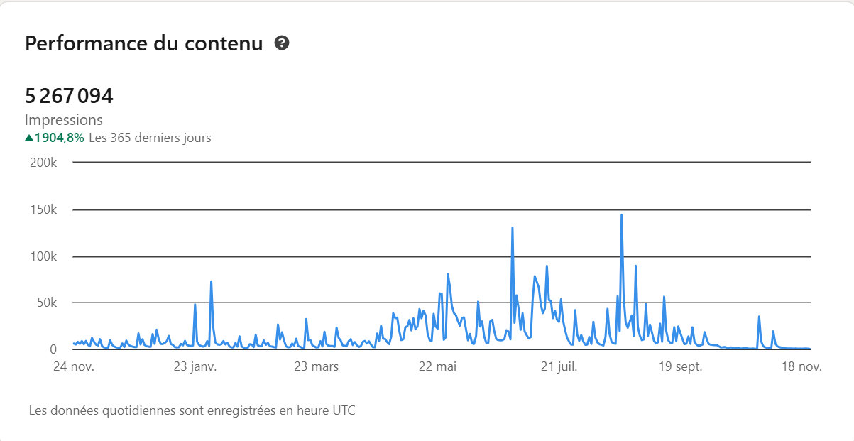 Performances LinkedIn